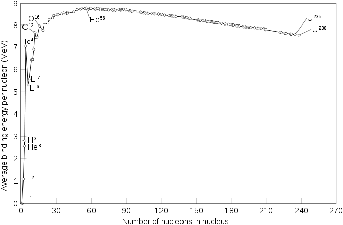 Binding energies for a number of different nuclei.