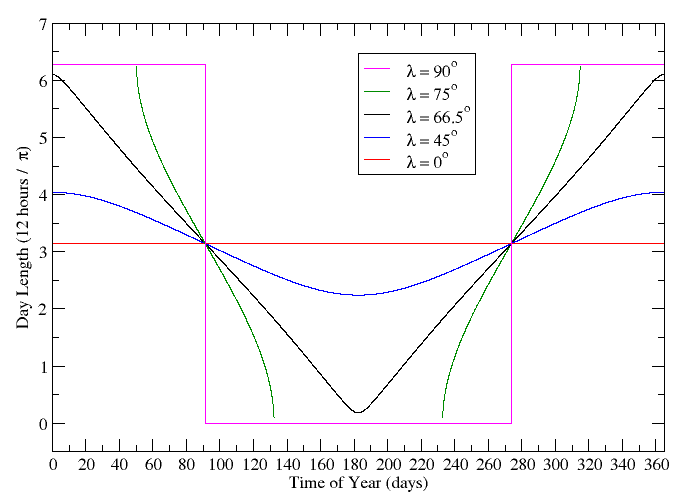 Plotting the function we have derived for representative latitudes.