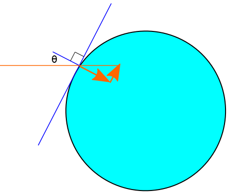 Decomposing a ray of sunlight into two components to find the flux.