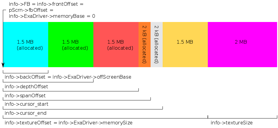 Boxes showing memory regions that a user might have in an r128 card along with variable names used to refer to them.