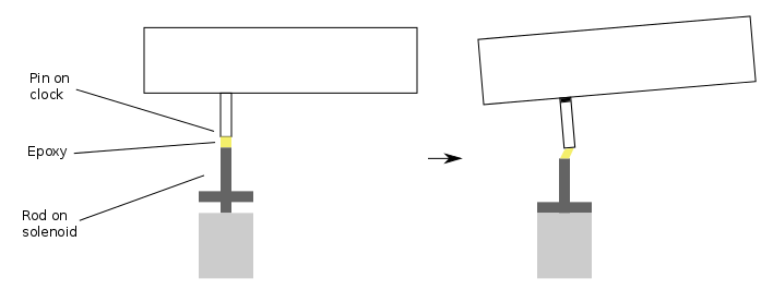 A diagram showing that the clock turns when the solenoid pulls a non-centred pin.