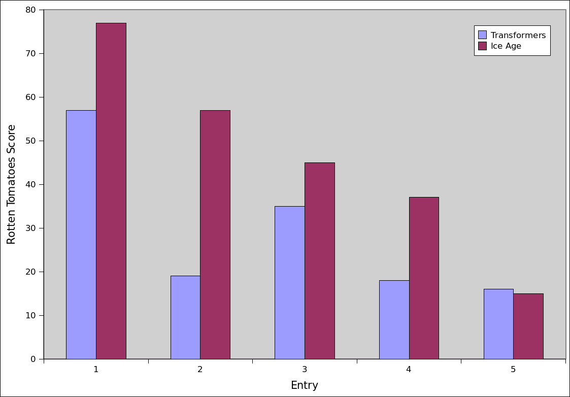 Decreasing scores of Ice Age and Transformers movies.