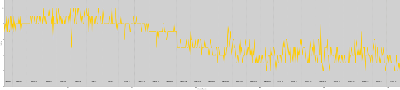 A plot showing a rating out of 10 issued by Sol Harris for each 1989-2017 Simpsons episode.